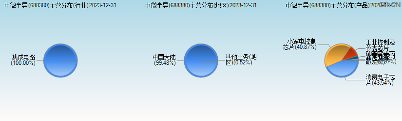 中微半导(688380)主营分布图