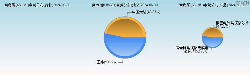 帝奥微(688381)主营分布图