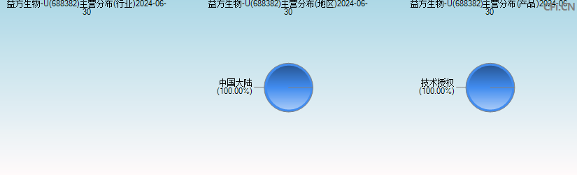 益方生物-U(688382)主营分布图