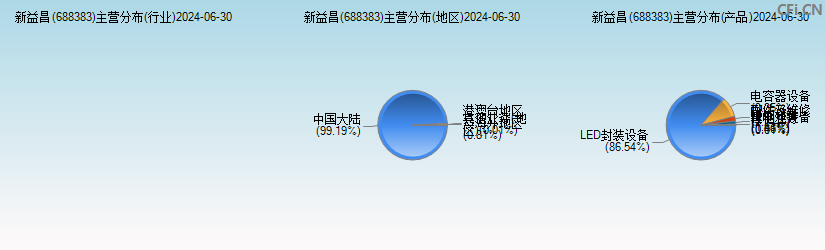 新益昌(688383)主营分布图