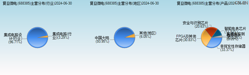 复旦微电(688385)主营分布图