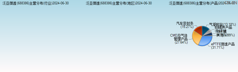 泛亚微透(688386)主营分布图