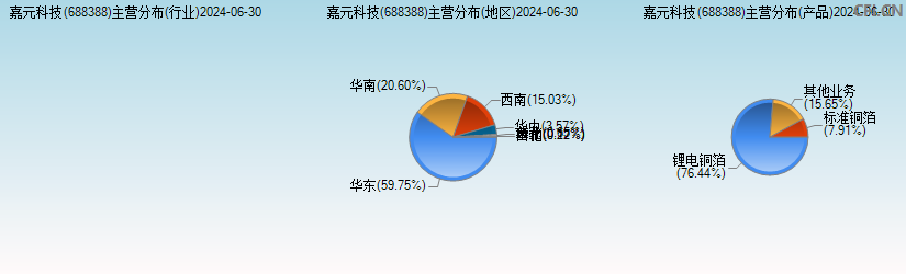 嘉元科技(688388)主营分布图