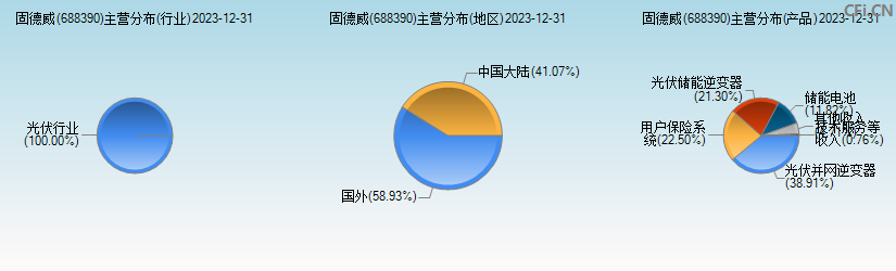 固德威(688390)主营分布图