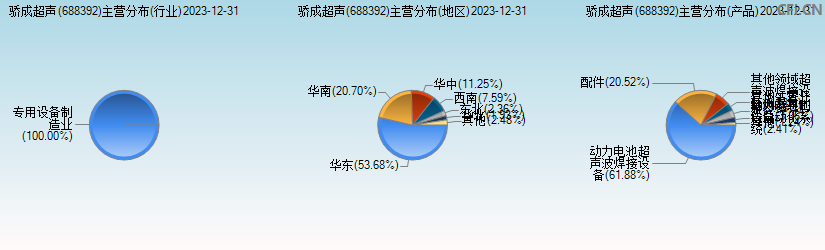 骄成超声(688392)主营分布图