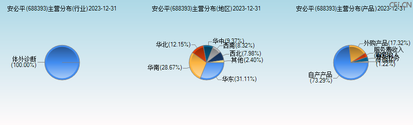 安必平(688393)主营分布图 安必平(688393)主营分布图