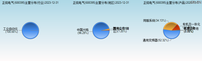 正弦电气(688395)主营分布图 正弦电气(688395)主营分布图