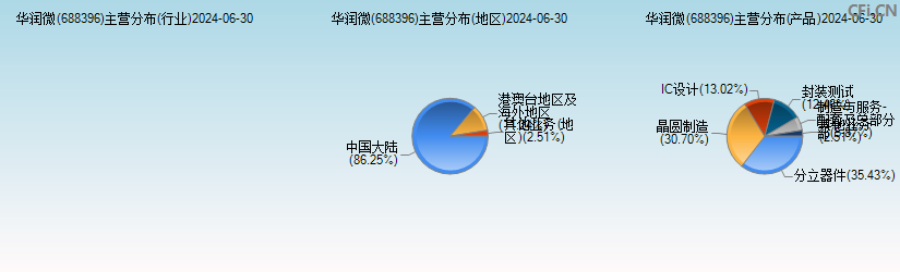 华润微(688396)主营分布图