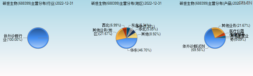 硕世生物(688399)主营分布图