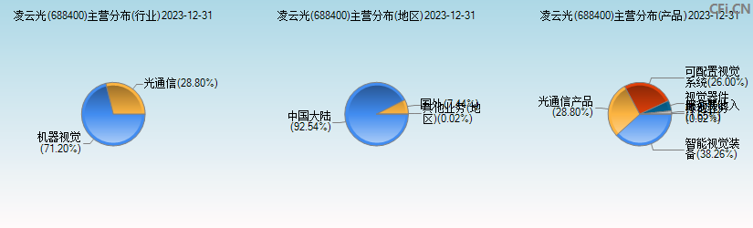 凌云光(688400)主营分布图