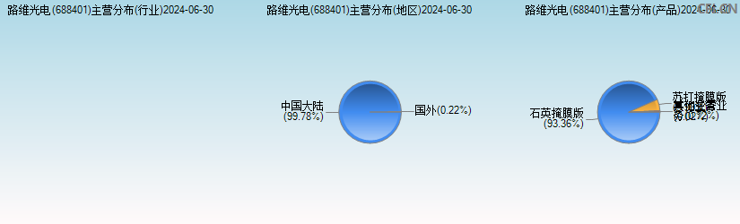 路维光电(688401)主营分布图