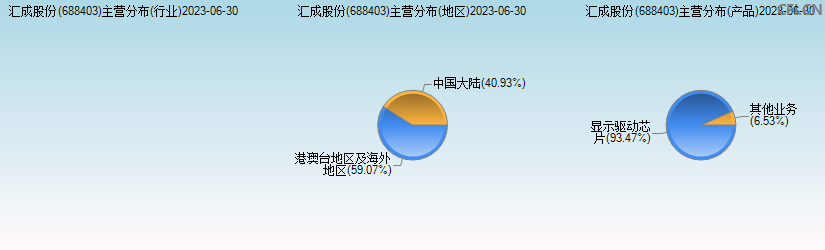 汇成股份(688403)主营分布图