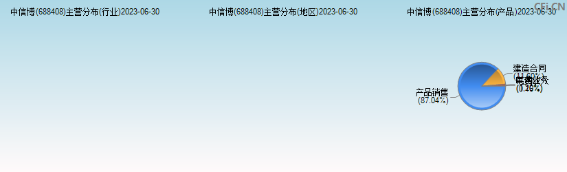中信博(688408)主营分布图