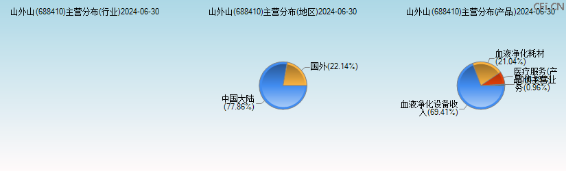 山外山(688410)主营分布图