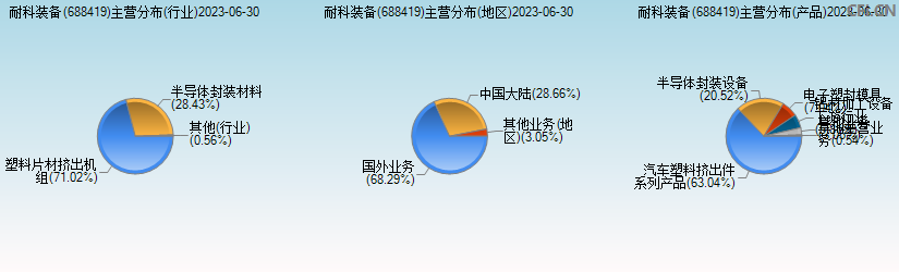 耐科装备(688419)主营分布图