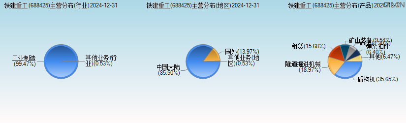 铁建重工(688425)主营分布图