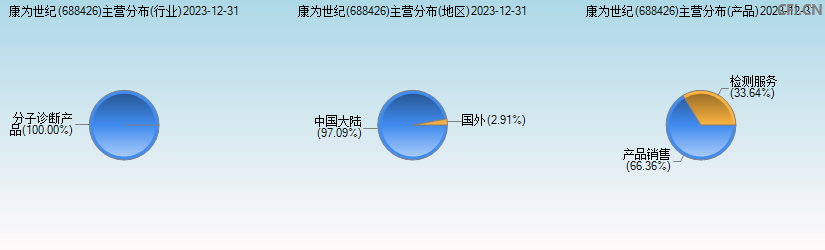 康为世纪(688426)主营分布图