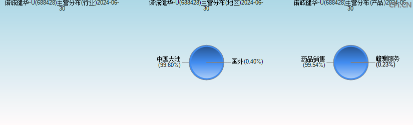 诺诚健华-U(688428)主营分布图