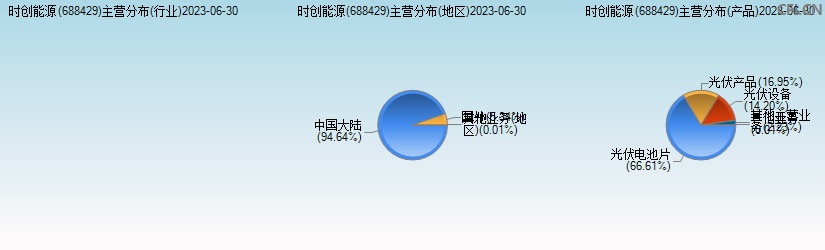 时创能源(688429)主营分布图