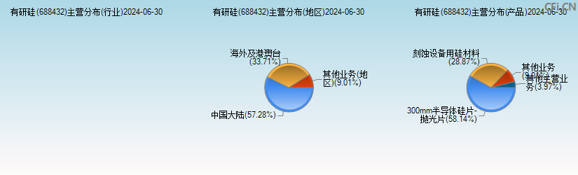 有研硅(688432)主营分布图