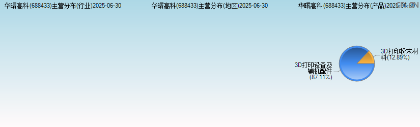 华曙高科(688433)主营分布图 华曙高科(688433)主营分布图