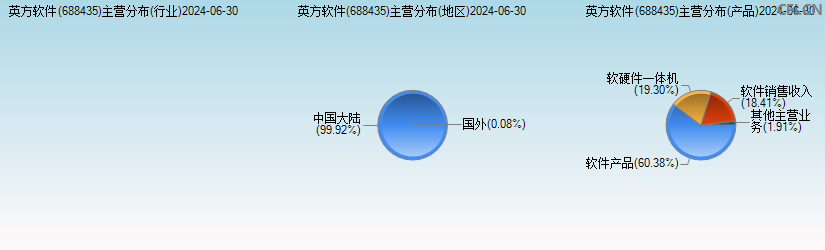 英方软件(688435)主营分布图