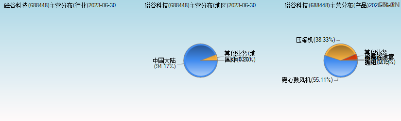 磁谷科技(688448)主营分布图