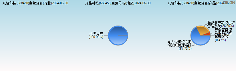 光格科技(688450)主营分布图