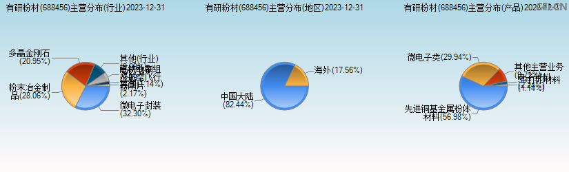 有研粉材(688456)主营分布图