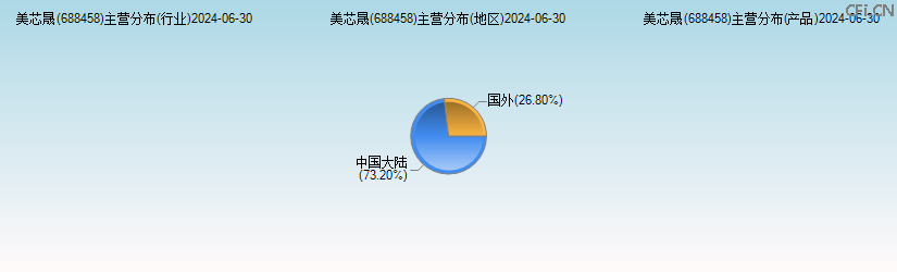 美芯晟(688458)主营分布图 美芯晟(688458)主营分布图