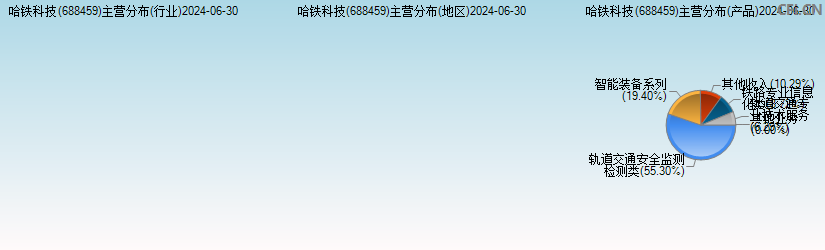 哈铁科技(688459)主营分布图