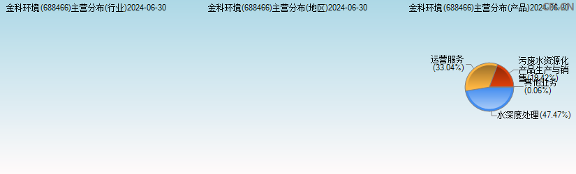 金科环境(688466)主营分布图