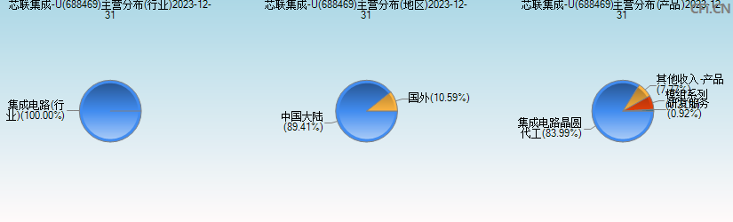 芯联集成-U(688469)主营分布图