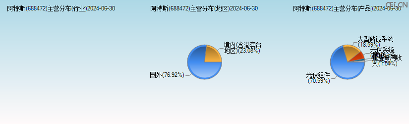 阿特斯(688472)主营分布图