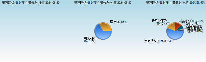 萤石网络(688475)主营分布图