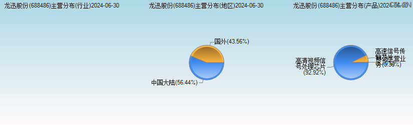 龙迅股份(688486)主营分布图