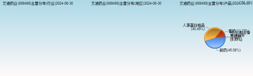 艾迪药业(688488)主营分布图
