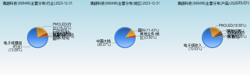 清越科技(688496)主营分布图