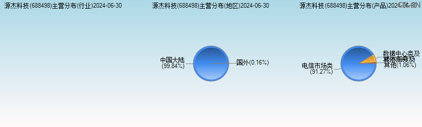 源杰科技(688498)主营分布图