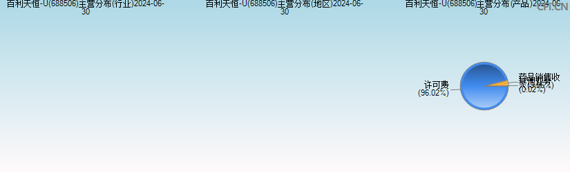 百利天恒(688506)主营分布图