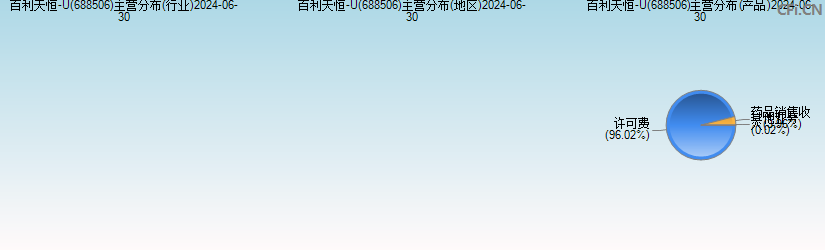 百利天恒-U(688506)主营分布图
