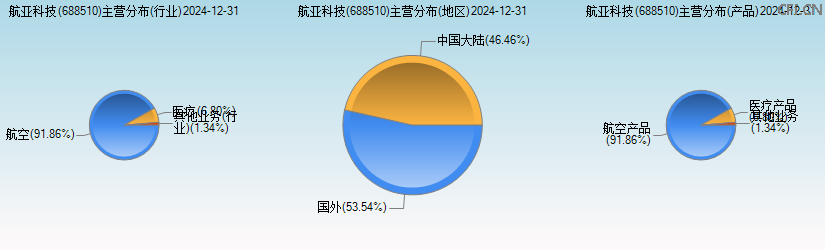 航亚科技(688510)主营分布图 航亚科技(688510)主营分布图