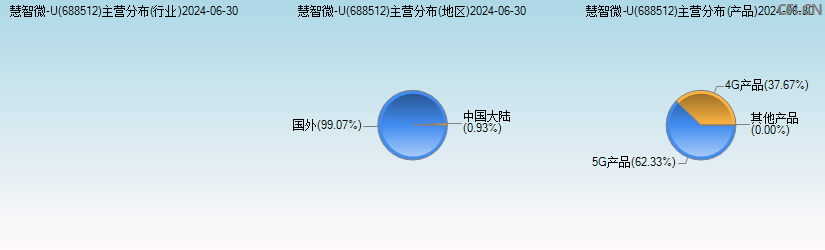 慧智微-U(688512)主营分布图