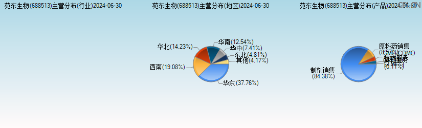 苑东生物(688513)主营分布图