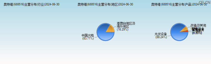 奥特维(688516)主营分布图