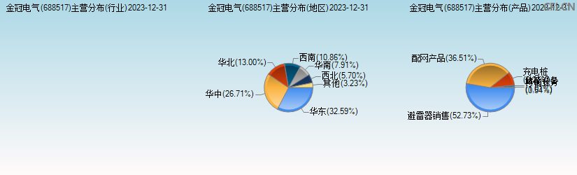 金冠电气(688517)主营分布图