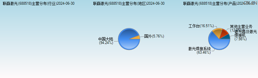 联赢激光(688518)主营分布图