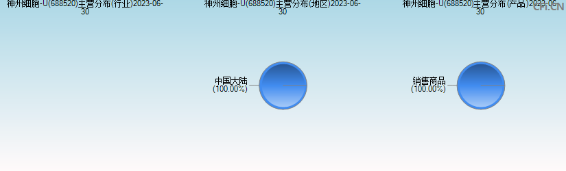神州细胞(688520)主营分布图 神州细胞(688520)主营分布图