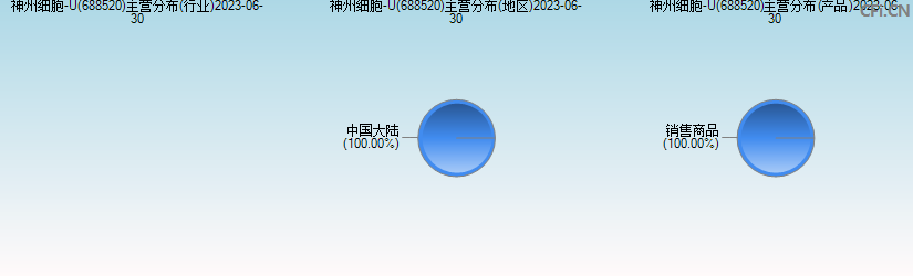 神州细胞-U(688520)主营分布图