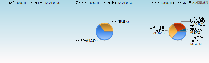 芯原股份(688521)主营分布图